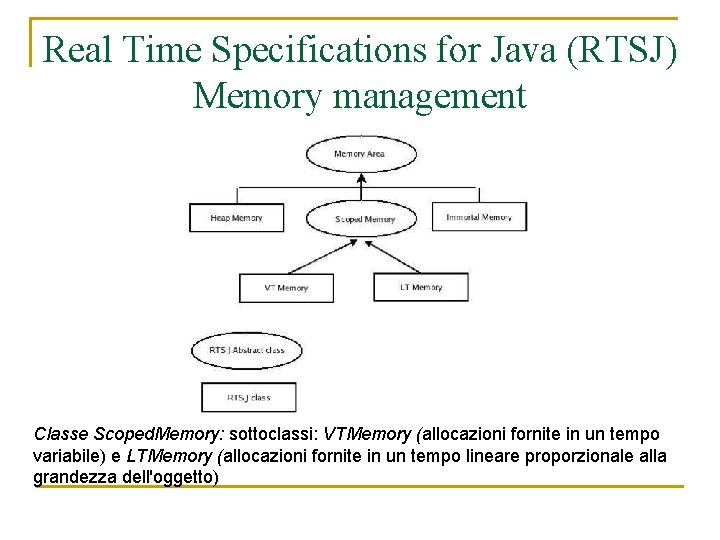 Real Time Specifications for Java (RTSJ) Memory management Classe Scoped. Memory: sottoclassi: VTMemory (allocazioni