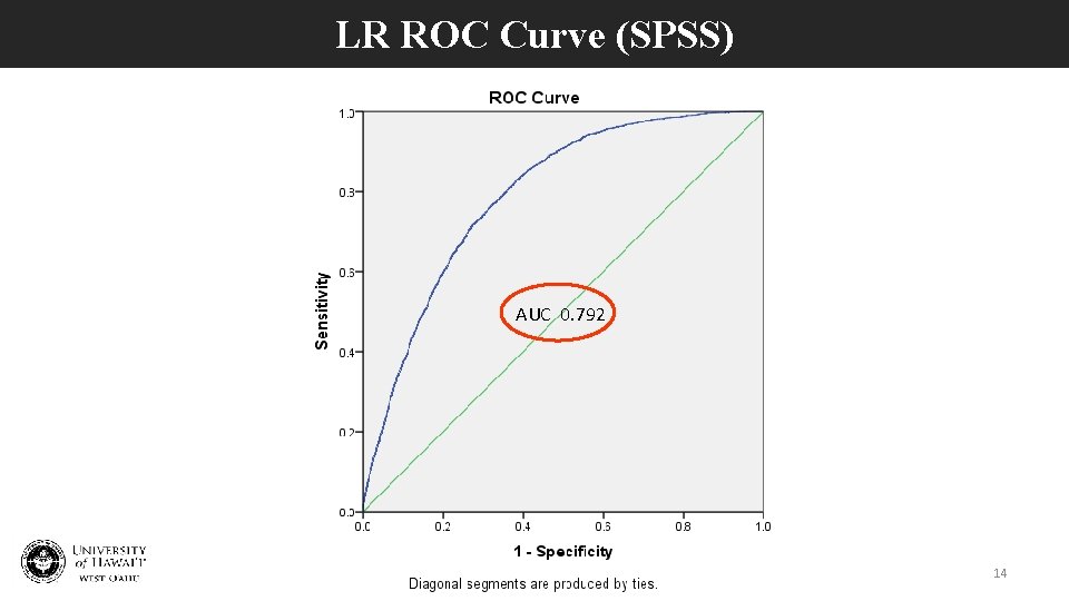 LR ROC Curve (SPSS) AUC 0. 792 14 