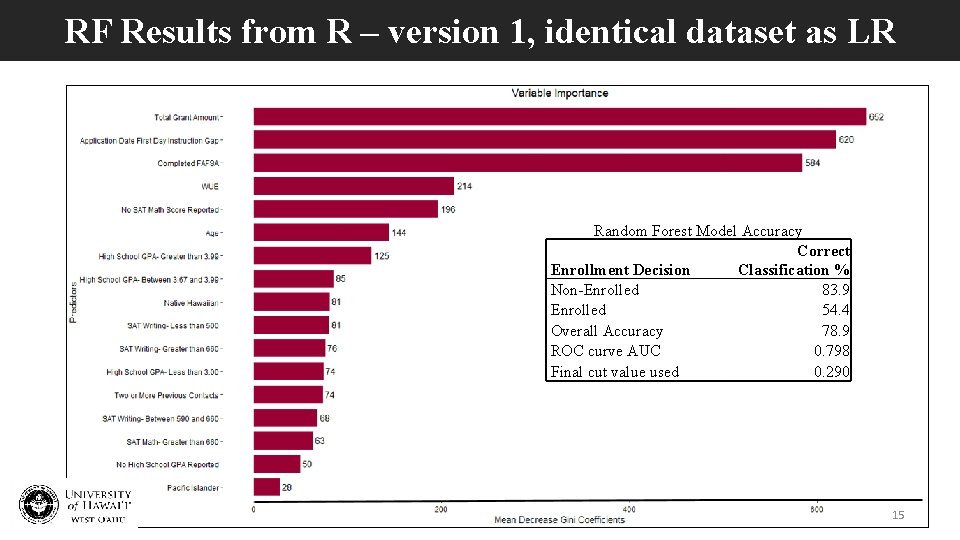 RF Results from R – version 1, identical dataset as LR Random Forest Model