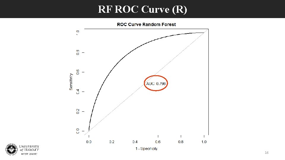 RF ROC Curve (R) 16 