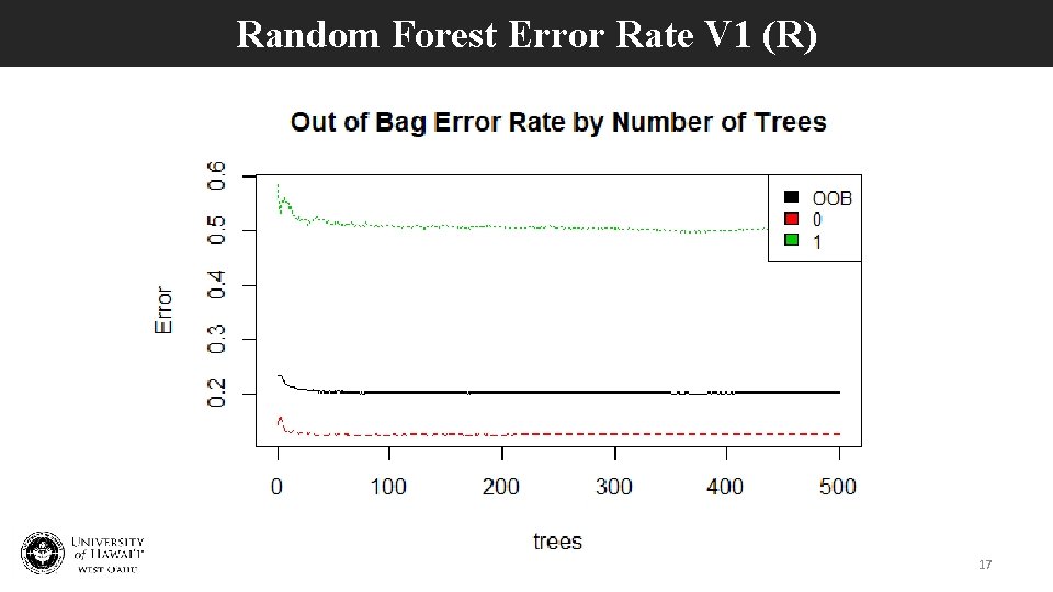 Random Forest Error Rate V 1 (R) 17 