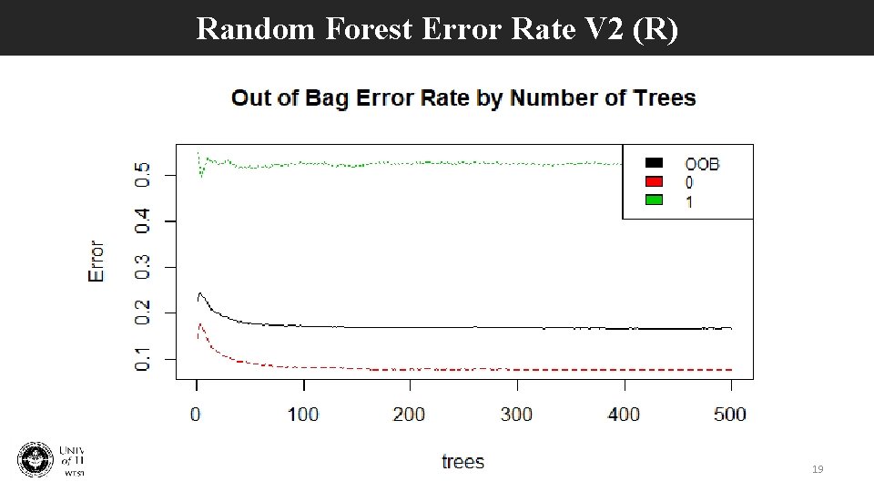Random Forest Error Rate V 2 (R) 19 