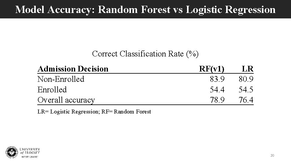 Model Accuracy: Random Forest vs Logistic Regression Correct Classification Rate (%) Admission Decision Non-Enrolled