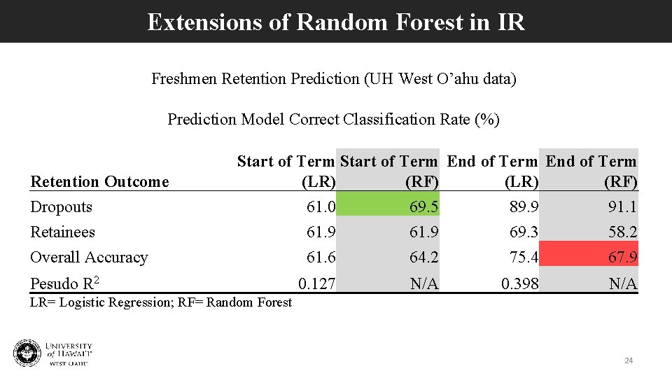 Extensions of Random Forest in IR Freshmen Retention Prediction (UH West O’ahu data) Prediction