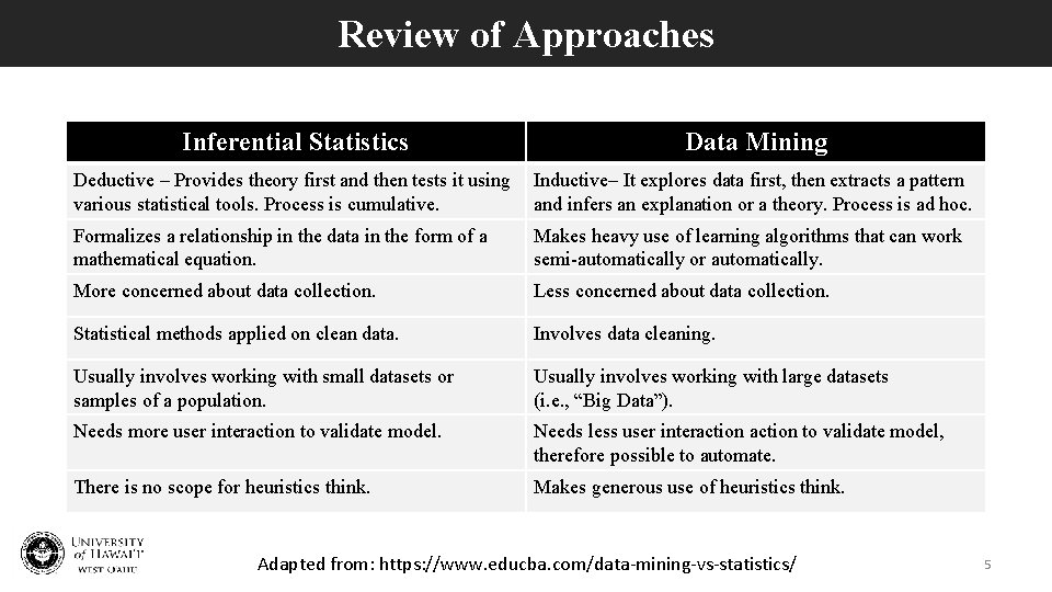 Review of Approaches Inferential Statistics Data Mining Deductive – Provides theory first and then