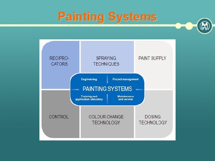 Painting Systems 