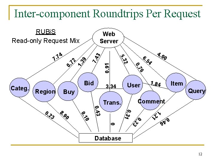 Inter-component Roundtrips Per Request RUBi. S Read-only Request Mix 0. 91 3 39 1.