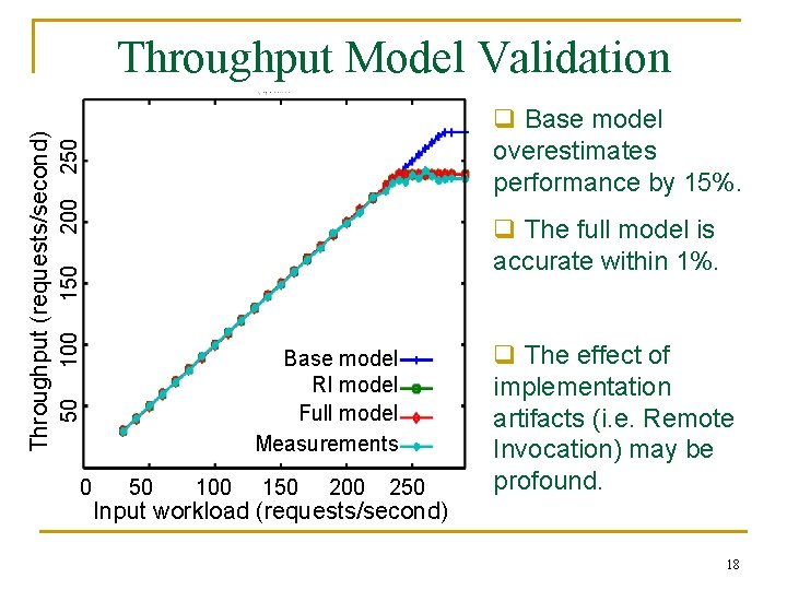 200 250 q Base model overestimates performance by 15%. 100 150 q The full