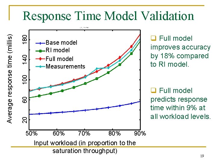 180 q Full model improves accuracy by 18% compared to RI model. 100 140