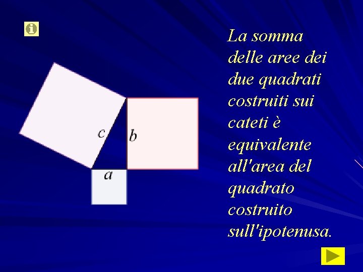 La somma delle aree dei due quadrati costruiti sui cateti è equivalente all'area del