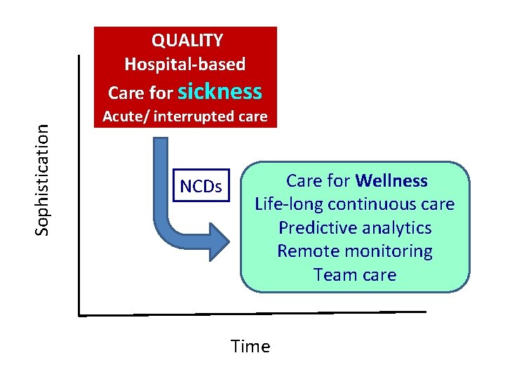 Sophistication QUALITY Hospital-based Care for sickness Acute/ interrupted care NCDs Care for Wellness Life-long