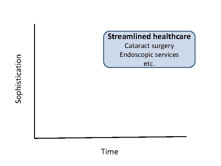 Streamlined healthcare Sophistication Cataract surgery Endoscopic services etc. Time 