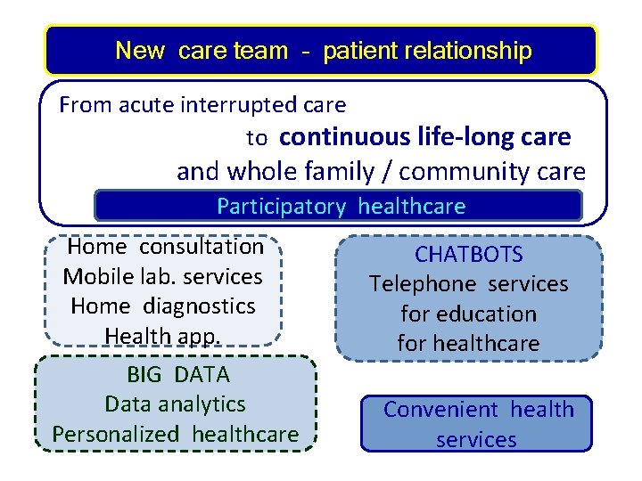 New care team – patient relationship From acute interrupted care to continuous life-long care