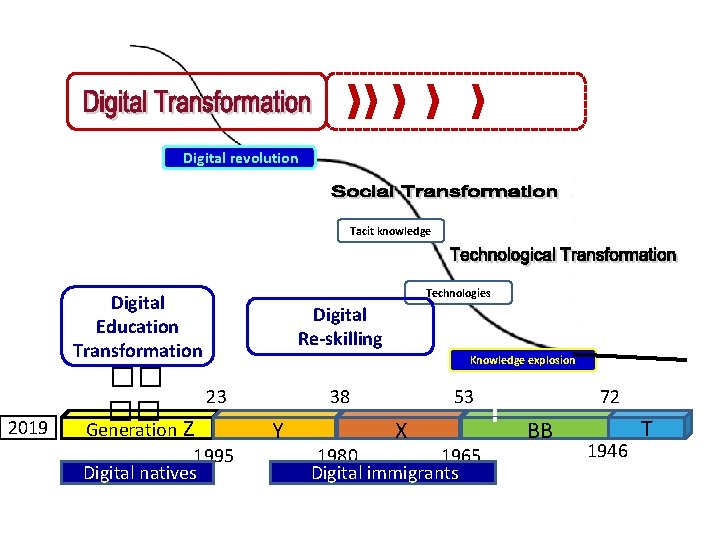 Digital revolution Tacit knowledge Technologies Digital Education Transformation 2019 �� �� Digital Re-skilling Knowledge