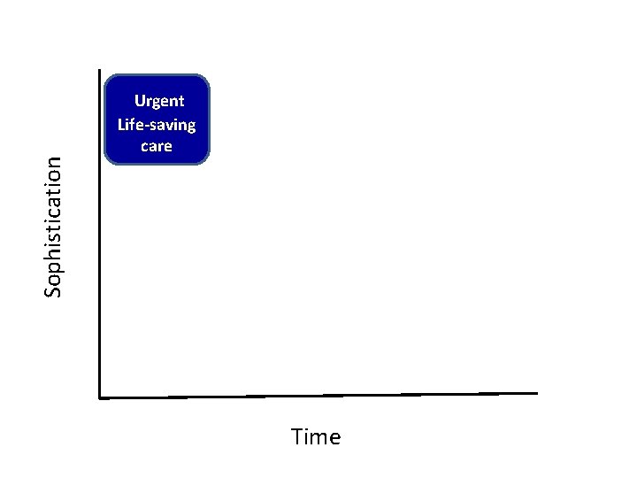 Sophistication Urgent Life-saving care Time 