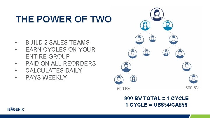 THE POWER OF TWO • • • BUILD 2 SALES TEAMS EARN CYCLES ON THE POWER OF TWO • • • BUILD 2 SALES TEAMS EARN CYCLES ON