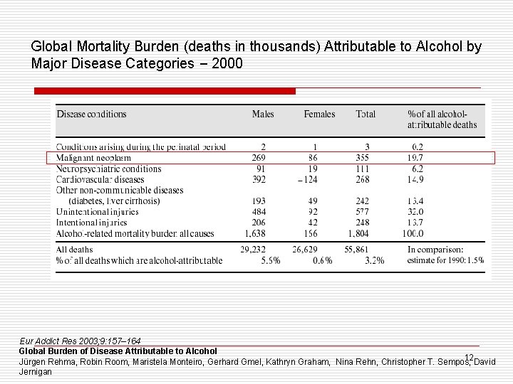 Global Mortality Burden (deaths in thousands) Attributable to Alcohol by Major Disease Categories –