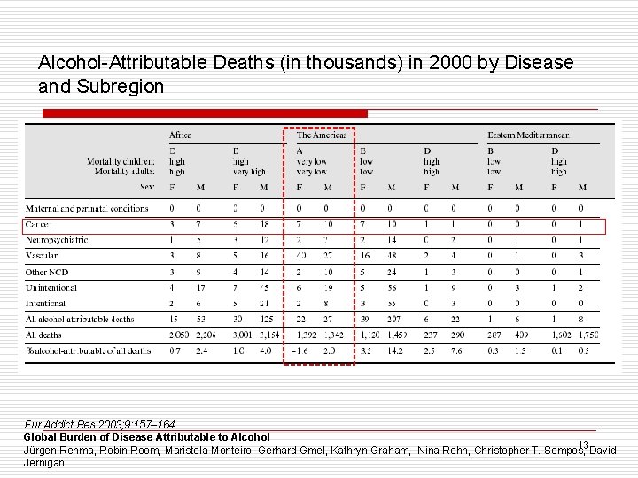 Alcohol-Attributable Deaths (in thousands) in 2000 by Disease and Subregion Eur Addict Res 2003;