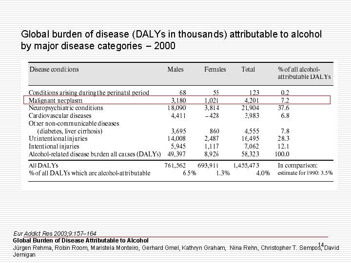 Global burden of disease (DALYs in thousands) attributable to alcohol by major disease categories