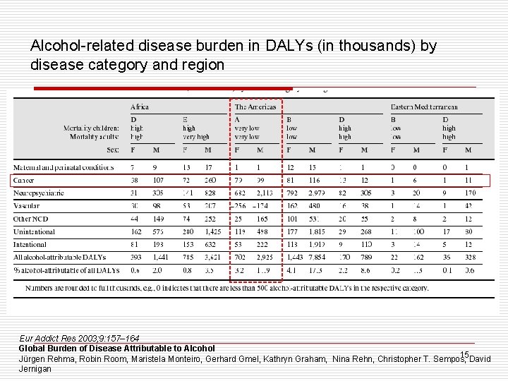 Alcohol-related disease burden in DALYs (in thousands) by disease category and region Eur Addict