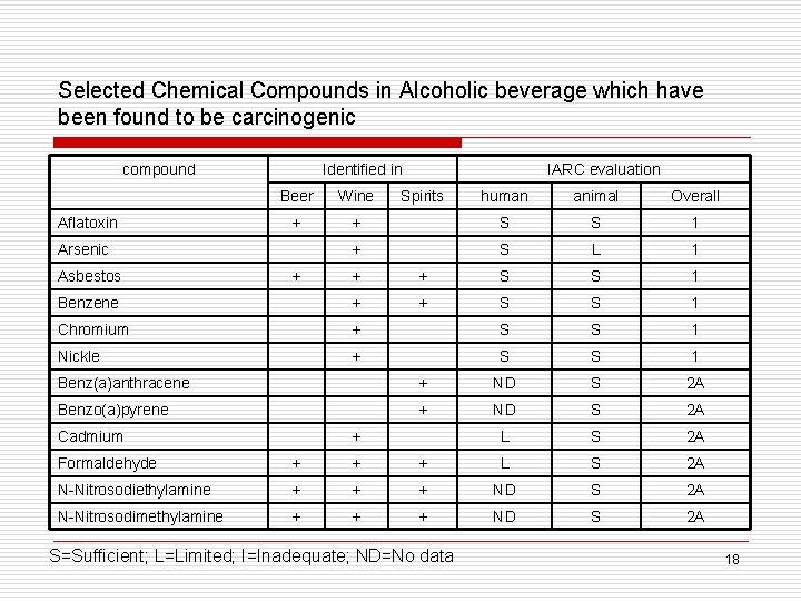 Selected Chemical Compounds in Alcoholic beverage which have been found to be carcinogenic compound