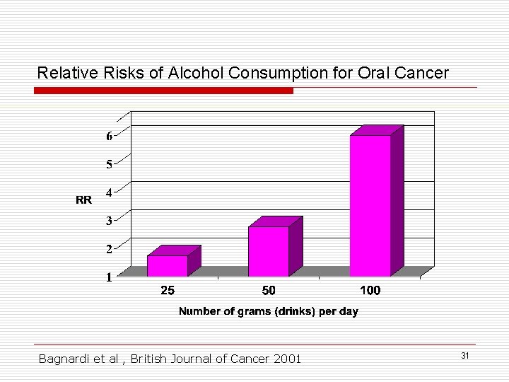 Relative Risks of Alcohol Consumption for Oral Cancer Bagnardi et al , British Journal