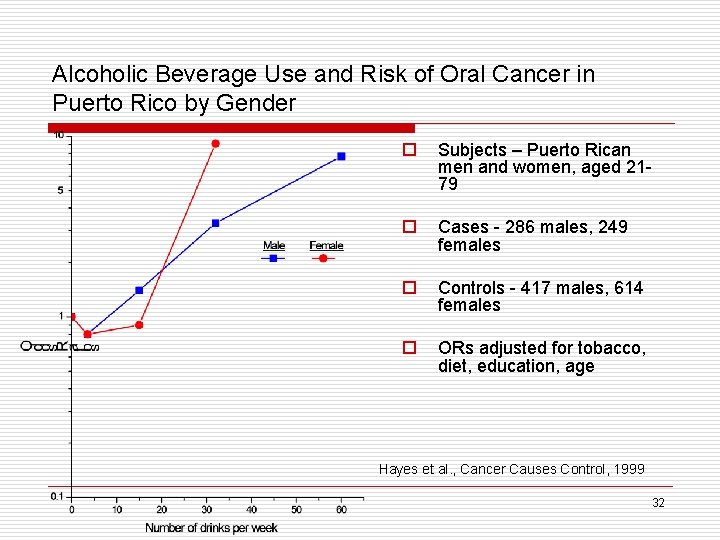 Alcoholic Beverage Use and Risk of Oral Cancer in Puerto Rico by Gender o