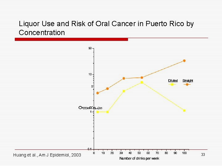 Liquor Use and Risk of Oral Cancer in Puerto Rico by Concentration Huang et