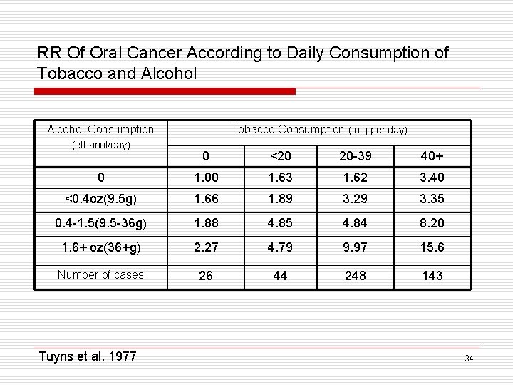 RR Of Oral Cancer According to Daily Consumption of Tobacco and Alcohol Consumption (ethanol/day)