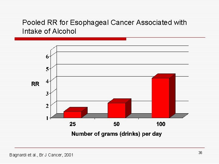 Pooled RR for Esophageal Cancer Associated with Intake of Alcohol Bagnardi et al. ,