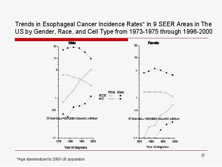 Trends in Esophageal Cancer Incidence Rates* in 9 SEER Areas in The US by