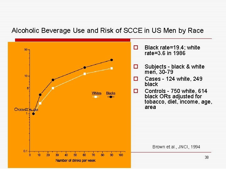 Alcoholic Beverage Use and Risk of SCCE in US Men by Race o Black