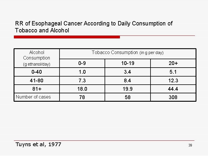 RR of Esophageal Cancer According to Daily Consumption of Tobacco and Alcohol Consumption Tobacco