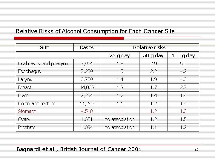 Relative Risks of Alcohol Consumption for Each Cancer Site Cases Relative risks 25 g