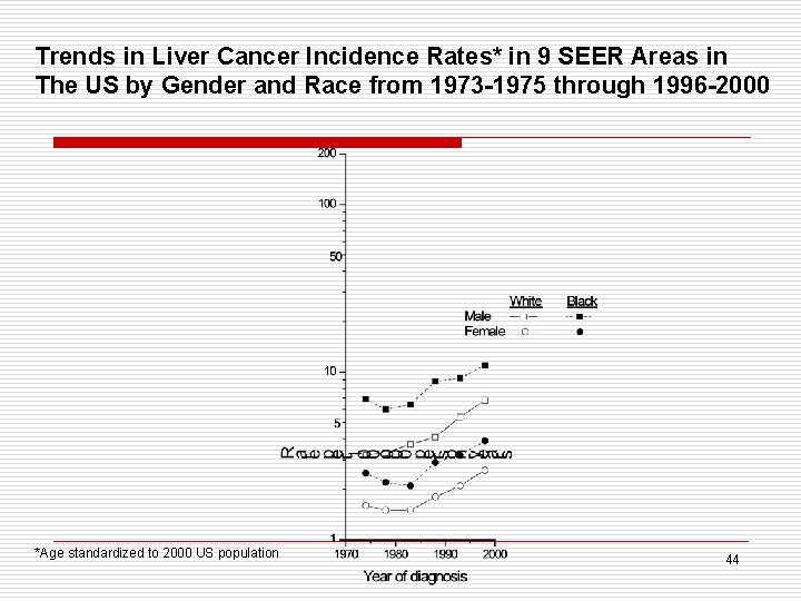 Trends in Liver Cancer Incidence Rates* in 9 SEER Areas in The US by
