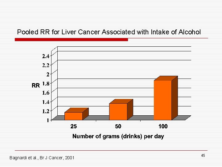 Pooled RR for Liver Cancer Associated with Intake of Alcohol Bagnardi et al. ,
