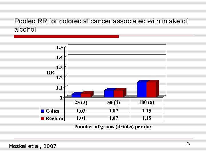 Pooled RR for colorectal cancer associated with intake of alcohol Moskal et al, 2007