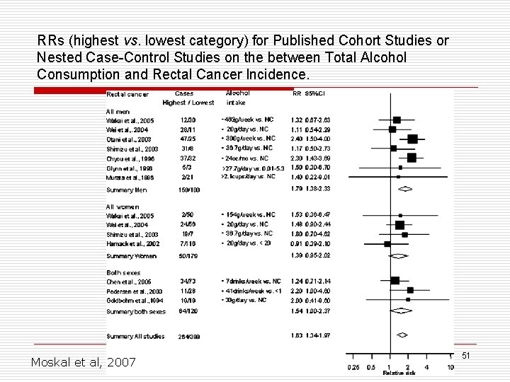 RRs (highest vs. lowest category) for Published Cohort Studies or Nested Case-Control Studies on