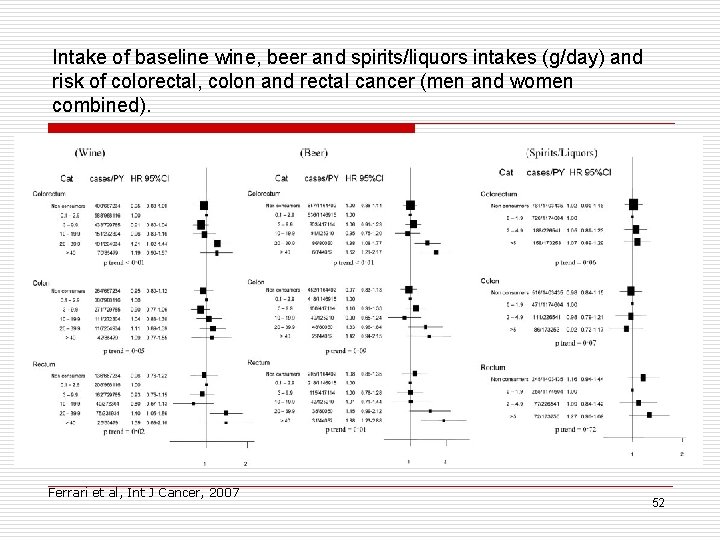 Intake of baseline wine, beer and spirits/liquors intakes (g/day) and risk of colorectal, colon