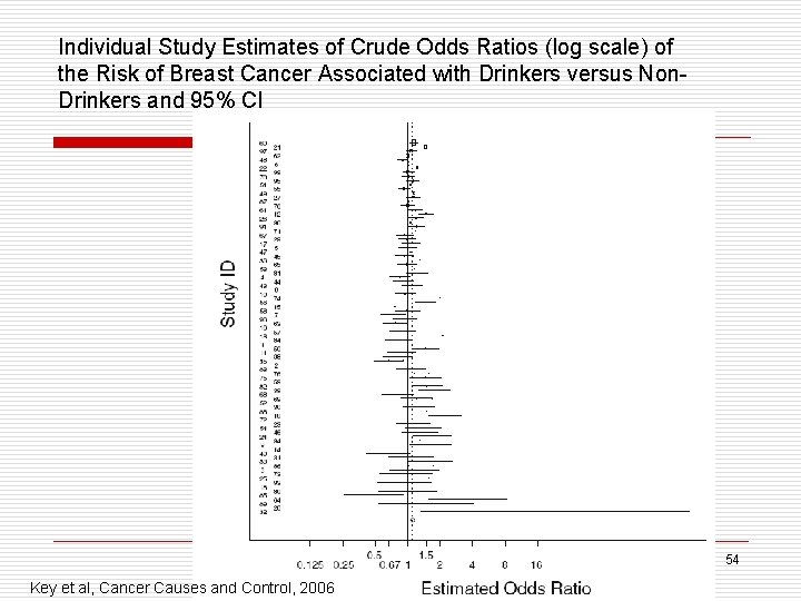 Individual Study Estimates of Crude Odds Ratios (log scale) of the Risk of Breast