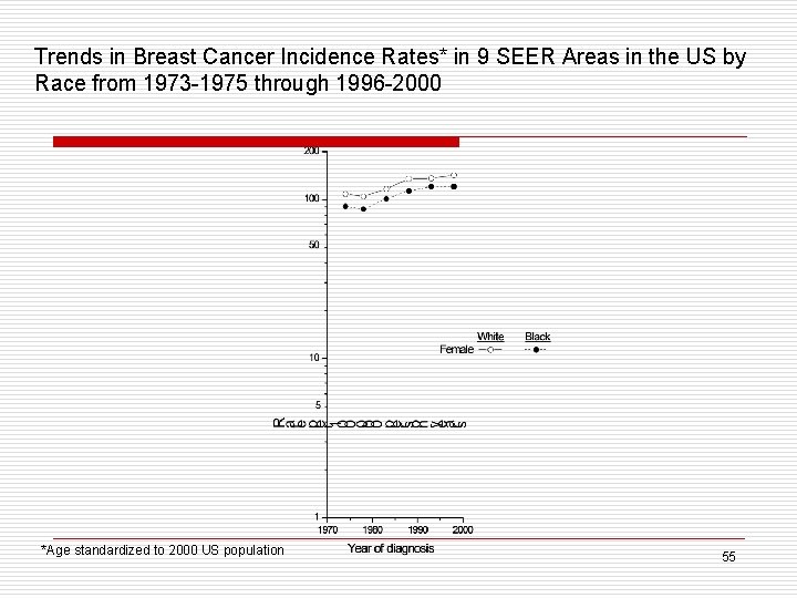 Trends in Breast Cancer Incidence Rates* in 9 SEER Areas in the US by