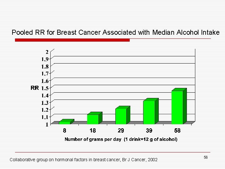 Pooled RR for Breast Cancer Associated with Median Alcohol Intake Collaborative group on hormonal