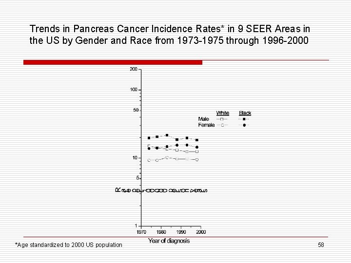 Trends in Pancreas Cancer Incidence Rates* in 9 SEER Areas in the US by