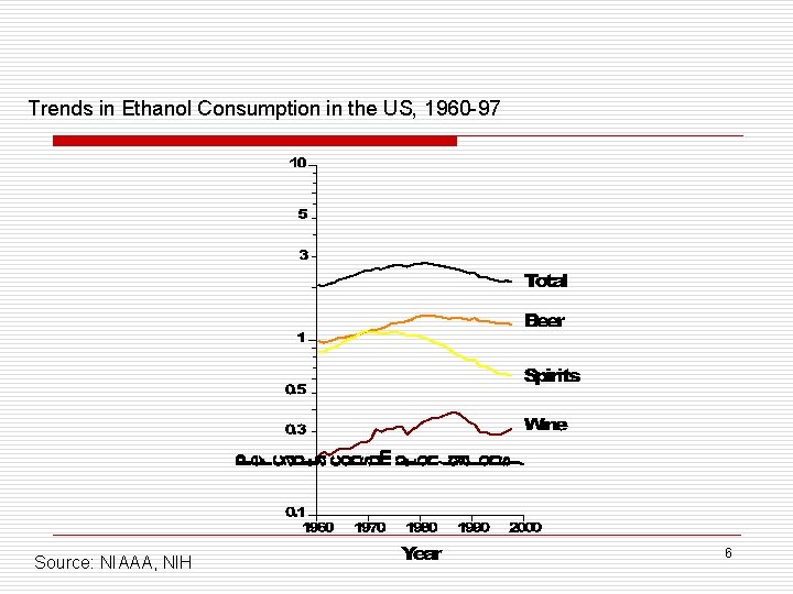 Trends in Ethanol Consumption in the US, 1960 -97 Source: NIAAA, NIH 6 