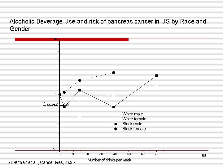 Alcoholic Beverage Use and risk of pancreas cancer in US by Race and Gender