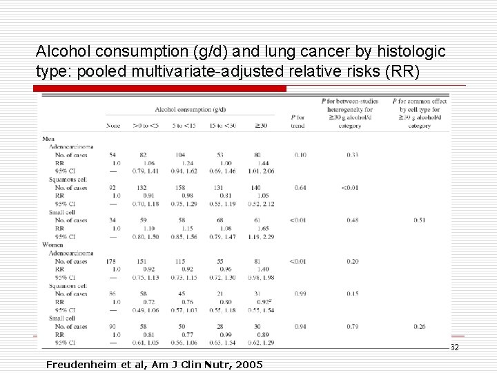 Alcohol consumption (g/d) and lung cancer by histologic type: pooled multivariate-adjusted relative risks (RR)