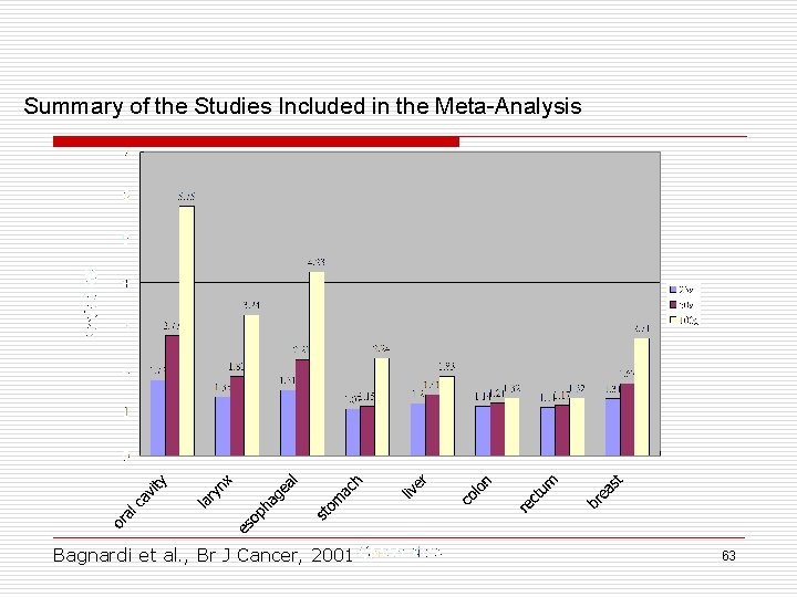 Summary of the Studies Included in the Meta-Analysis Bagnardi et al. , Br J