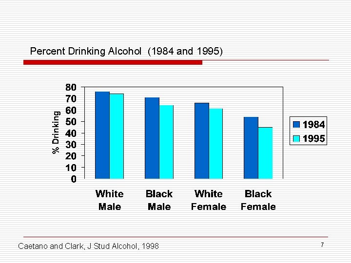 Percent Drinking Alcohol (1984 and 1995) Caetano and Clark, J Stud Alcohol, 1998 7