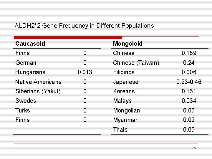 ALDH 2*2 Gene Frequency in Different Populations Caucasoid Mongoloid Finns 0 Chinese 0. 159