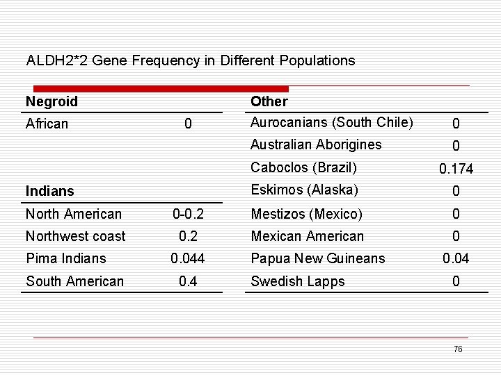 ALDH 2*2 Gene Frequency in Different Populations Negroid African Other 0 Indians Aurocanians (South